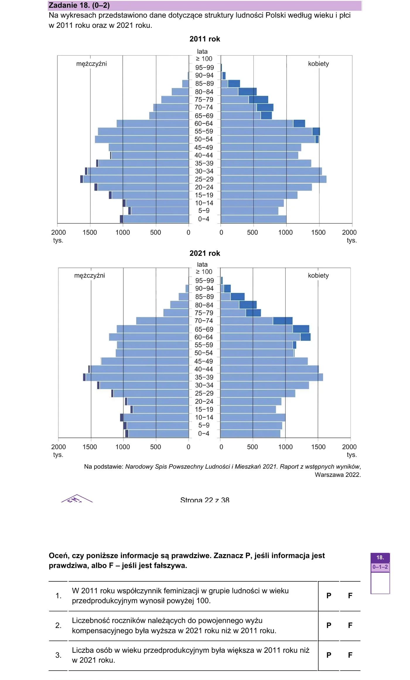 Dwie piramidy wieku Polski: 2011 i 2021. Wyraźne przesunięcie peakow w górę = starzenie.