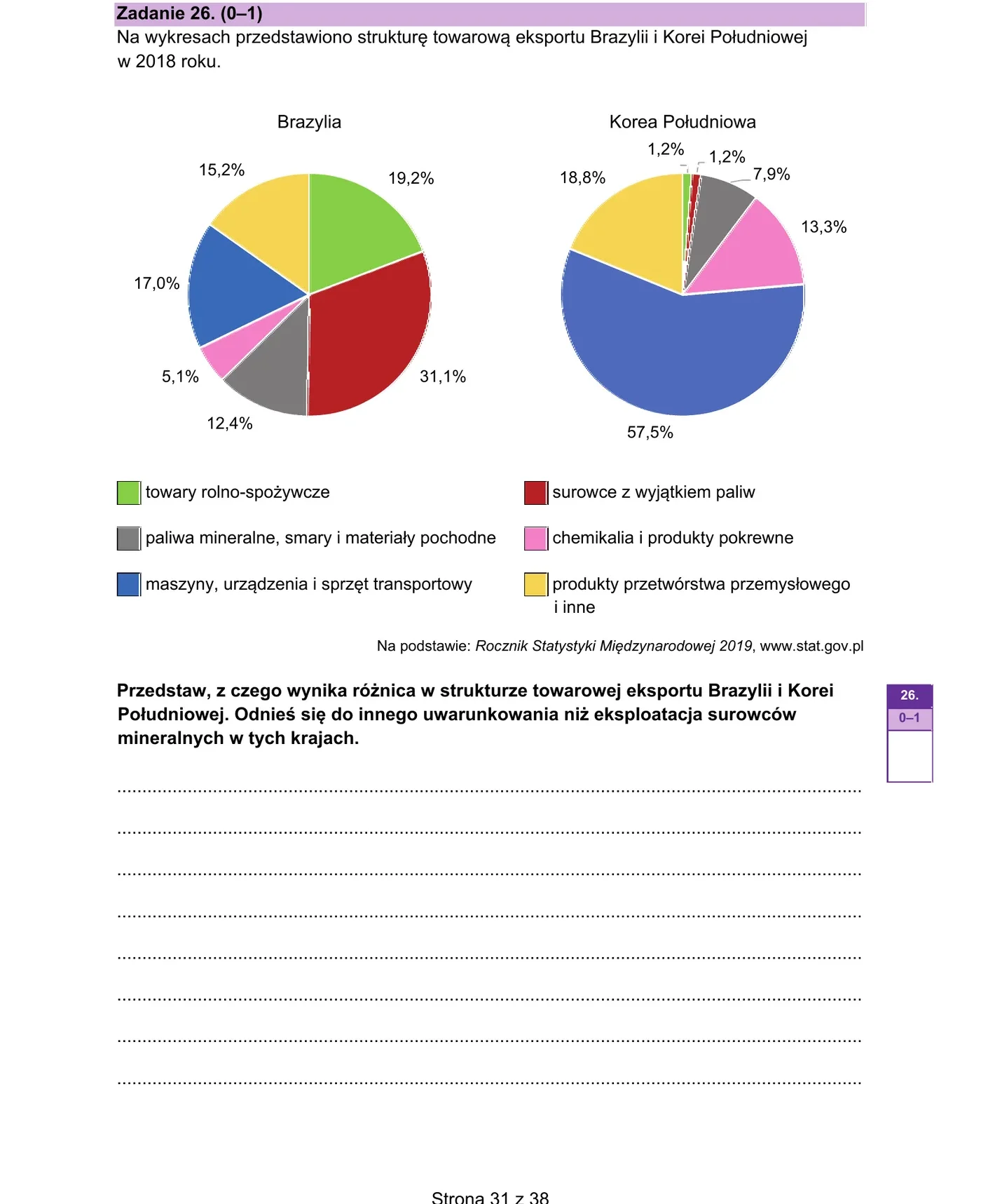 Wykresy kołowe eksportu Brazylii (rozproszone, dużo rolno-spożywczych) i Korei Płd (dominują maszyny 57,5%)