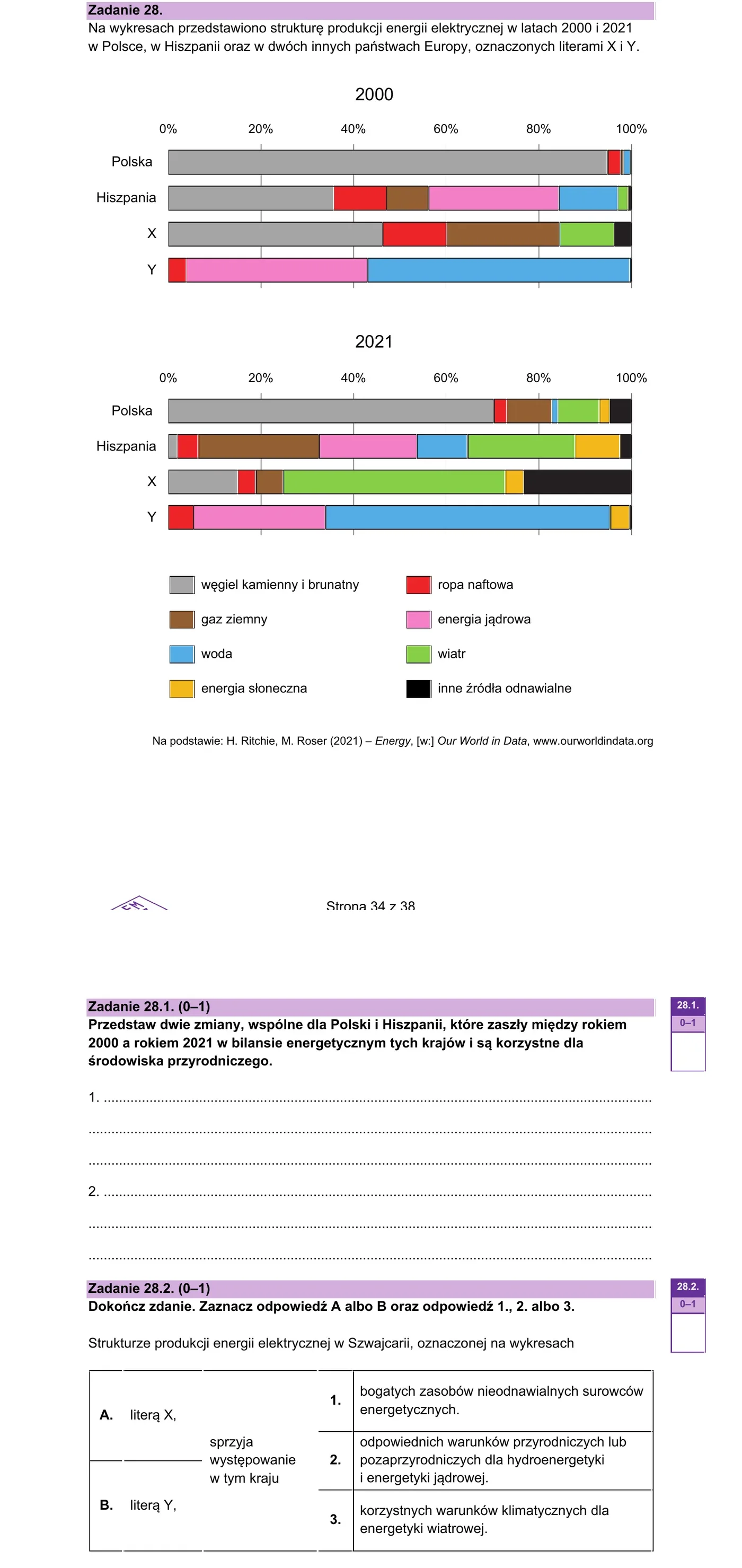 Wykresy słupkowe 2000 i 2021: Polska (głównie węgiel), Hiszpania (mix), X (mix z jądrową w 2000), Y (woda + jądrowa)