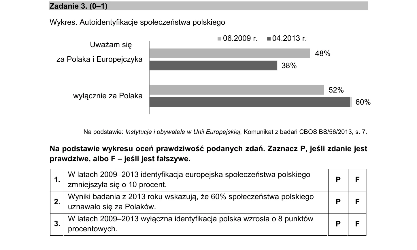 WOS PR 2021, zadanie 3 – wykres CBOS