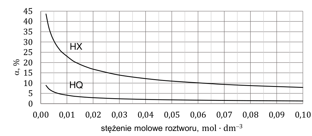 Wykres zależności stopnia dysocjacji α (w %) kwasów HX i HQ od stężenia molowego roztworu w zakresie 0–0,10 mol·dm⁻³ w temperaturze 20 °C.