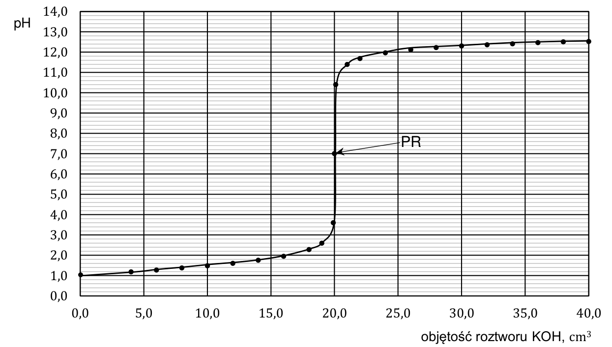 Krzywa miareczkowania wodnego roztworu kwasu (HA albo HX) roztworem KOH: zależność pH od objętości dodanego roztworu KOH (0–40 cm³) z zaznaczonym punktem równoważnikowym PR.