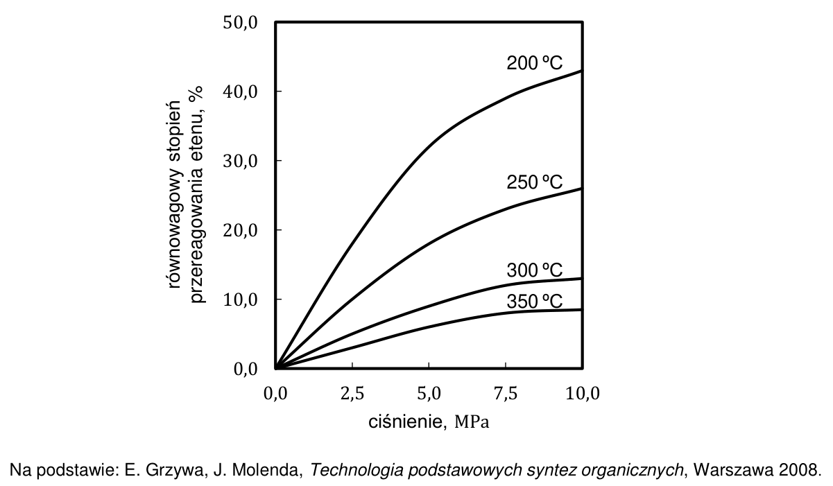 Wykres zależności równowagowego stopnia przereagowania etenu (w %) od ciśnienia (0–10 MPa) dla temperatur 200 °C, 250 °C, 300 °C i 350 °C.