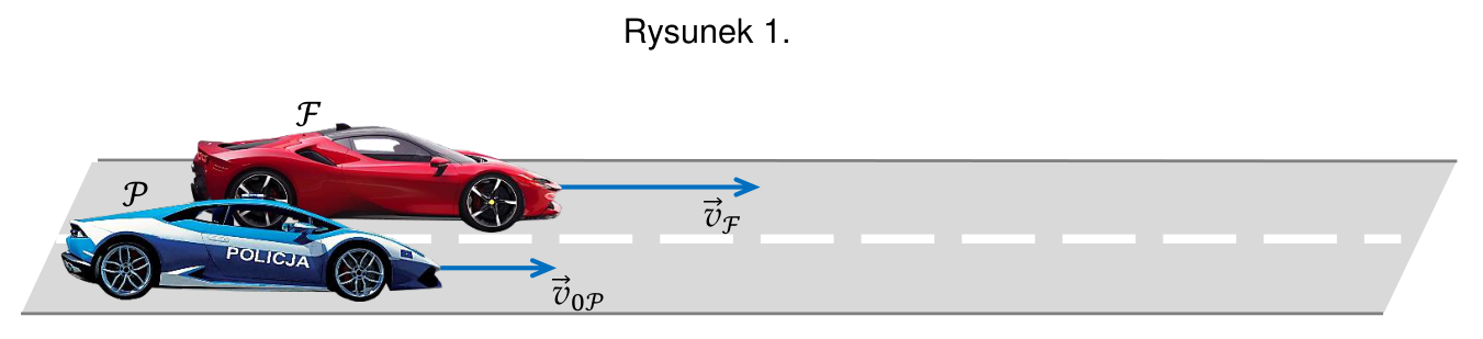 Rysunek 1: samochód osobowy ℱ wyprzedzający samochód policyjny 𝒫 na drodze, z wektorami prędkości v_ℱ i v_0𝒫.
