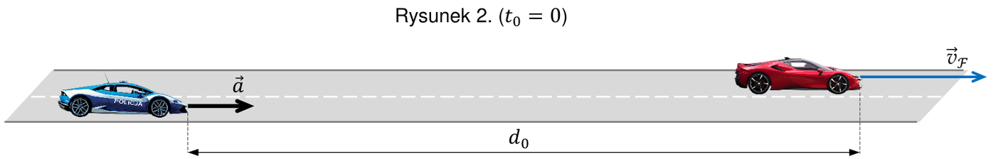 Rysunek 2: w chwili t₀ = 0 samochód policyjny z wektorem przyśpieszenia a znajduje się w odległości d₀ za samochodem ℱ jadącym z prędkością v_ℱ.