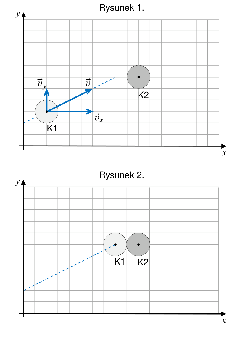 Rysunki 1. i 2. w układzie współrzędnych (x, y): krążek K1 z prędkością v i jej składowymi v_x, v_y zbliża się do spoczywającego krążka K2 oraz moment zderzenia obu krążków.