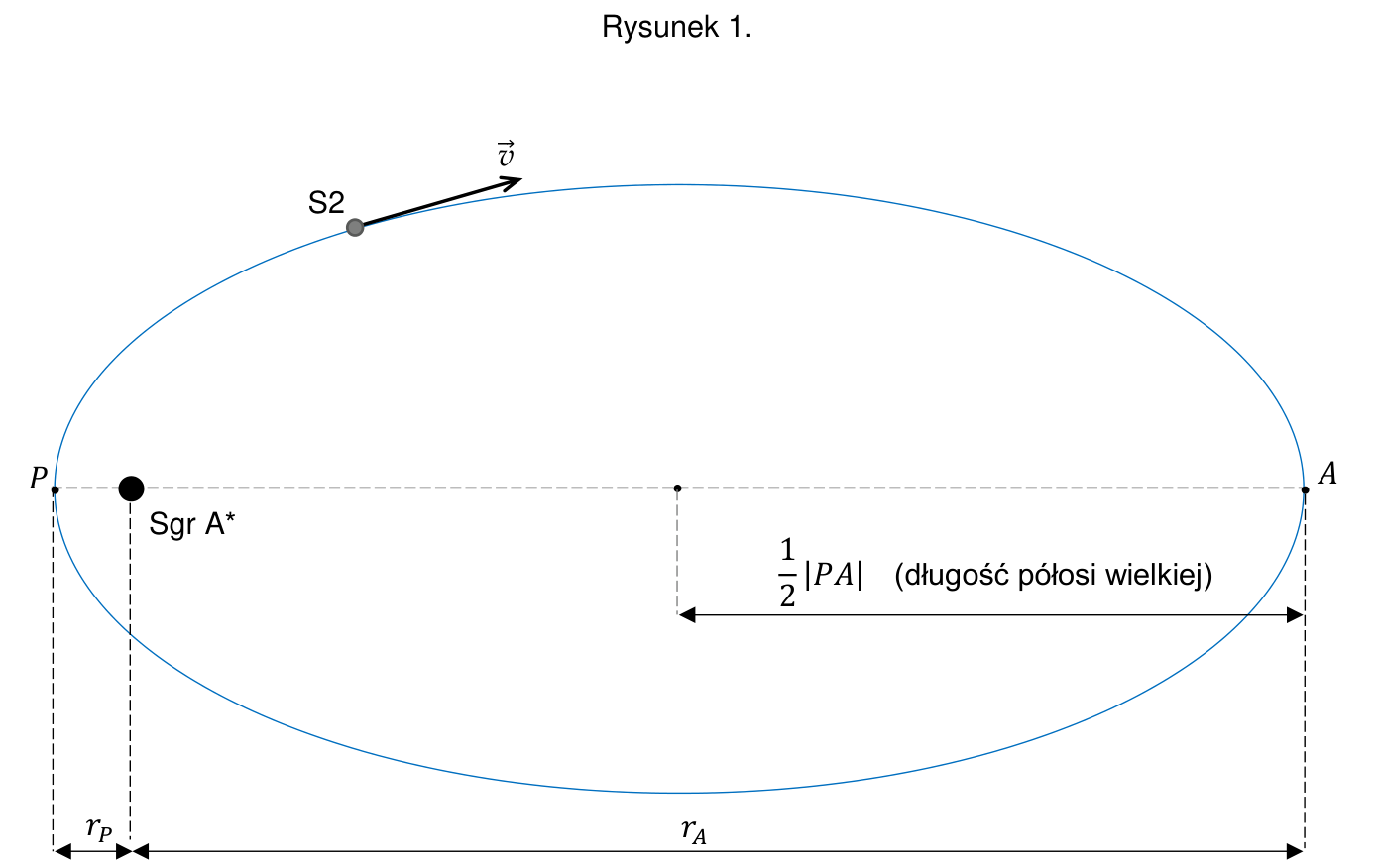 Rysunek 1: eliptyczna orbita gwiazdy S2 wokół Sgr A* z wektorem prędkości v, punktami P i A oraz odległościami r_P, r_A i połową długości |PA|.