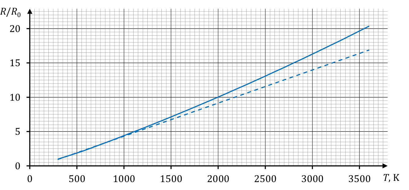 Wykres zależności R/R₀ od temperatury T włókna wolframowego (od 300 K do ok. 3600 K) – linia ciągła i prosta przerywana w zakresie liniowym.