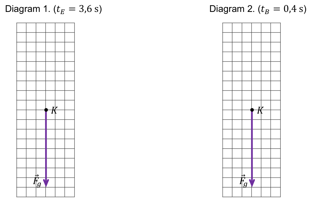 Diagram 1. (t_E = 3,6 s) i diagram 2. (t_B = 0,4 s) w kratkę z punktem K i narysowaną siłą grawitacji F_g działającą na kroplę.