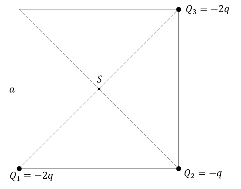 Kwadrat o boku a z ładunkami Q₁ = −2q, Q₂ = −q i Q₃ = −2q w trzech wierzchołkach oraz punktem S przecięcia przekątnych.
