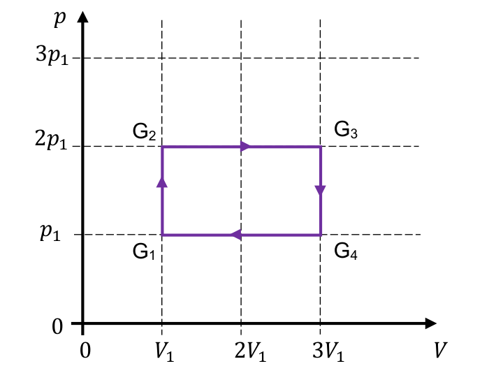 Wykres p(V) cyklu przemian gazu w silniku: prostokąt o wierzchołkach G₁, G₂, G₃, G₄ między objętościami V₁ i 3V₁ oraz ciśnieniami p₁ i 2p₁.