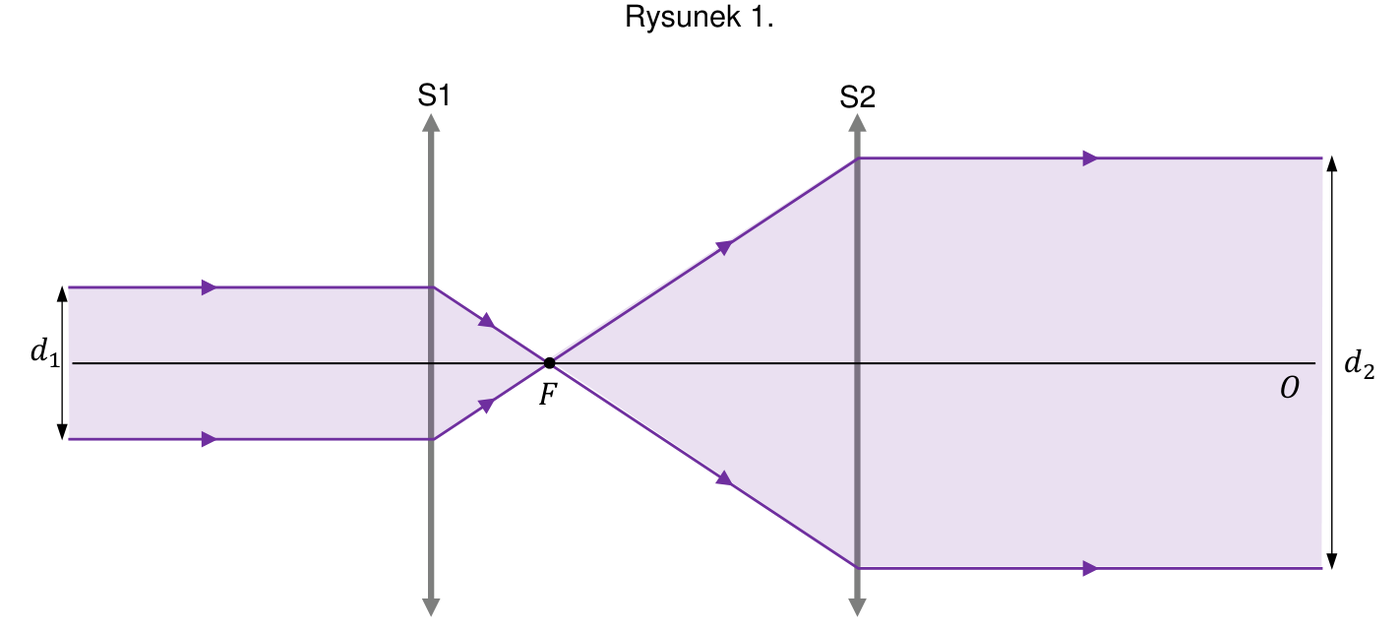 Rysunek 1.: bieg wiązki światła o szerokości d₁ przez soczewki skupiające S1 i S2 o wspólnym ognisku F, z wiązką wychodzącą o szerokości d₂ (rysunek poglądowy).