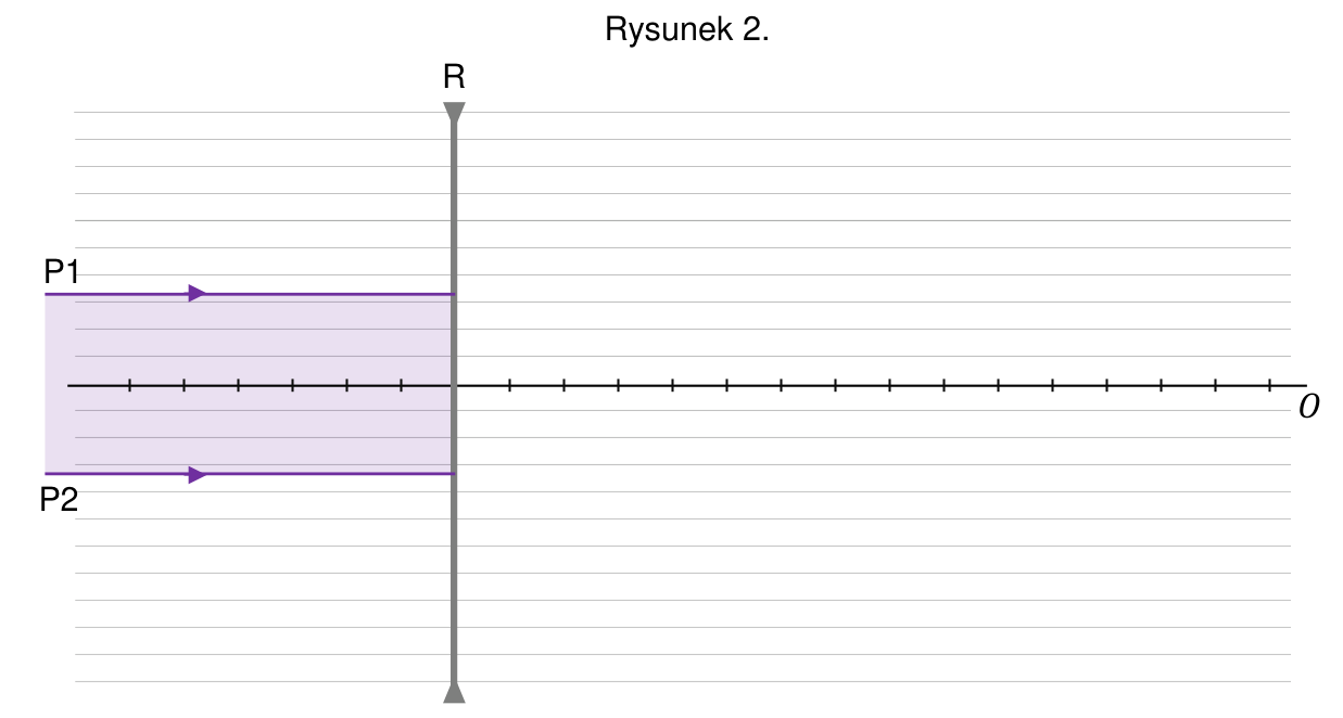 Rysunek 2.: soczewka rozpraszająca R na osi optycznej ze znacznikami co 5 cm i padająca na nią wiązka równoległa ograniczona promieniami P1 i P2.