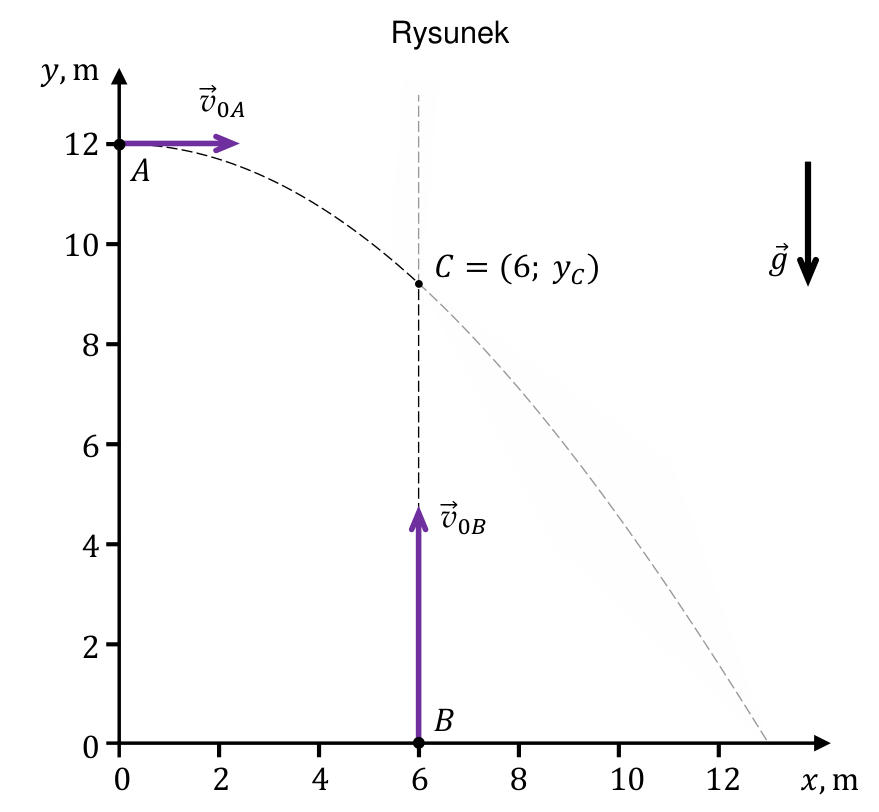 Wykres w układzie współrzędnych (x, y) w metrach: tor kulki K_A rzuconej poziomo z punktu A = (0; 12) z prędkością v_0A i kulki K_B rzuconej pionowo w górę z punktu B = (6; 0), spotykających się w punkcie C.