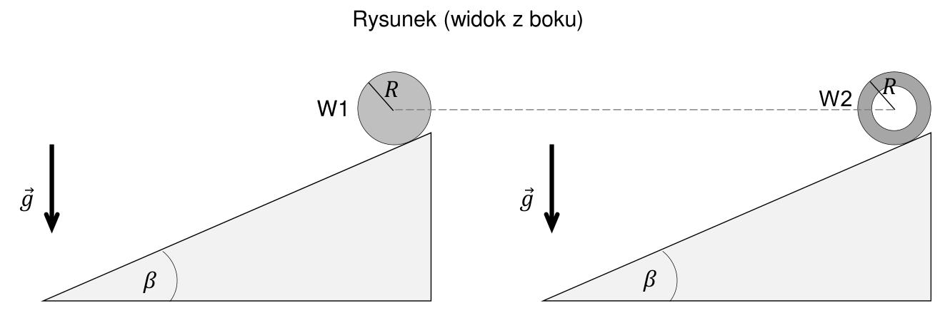 Rysunek w widoku z boku: pełny walec W1 i częściowo wydrążony walec W2 o promieniu R na szczytach dwóch jednakowych równi pochyłych o kącie nachylenia β.