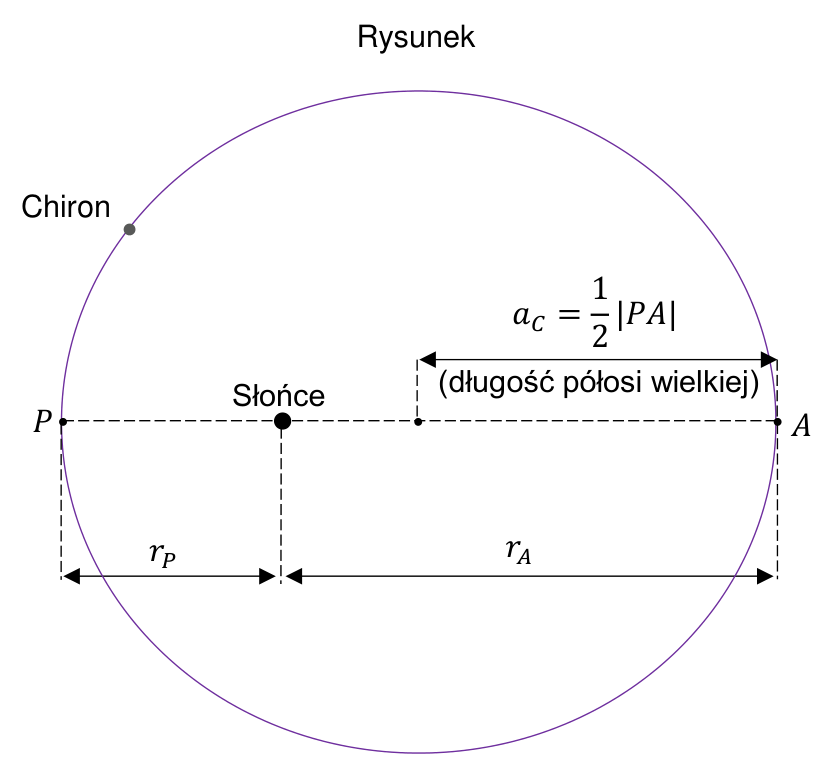 Rysunek orbity eliptycznej Chirona wokół Słońca (z zachowaniem skali elipsy) z punktami P i A, odległościami r_P i r_A oraz długością półosi wielkiej a_C.