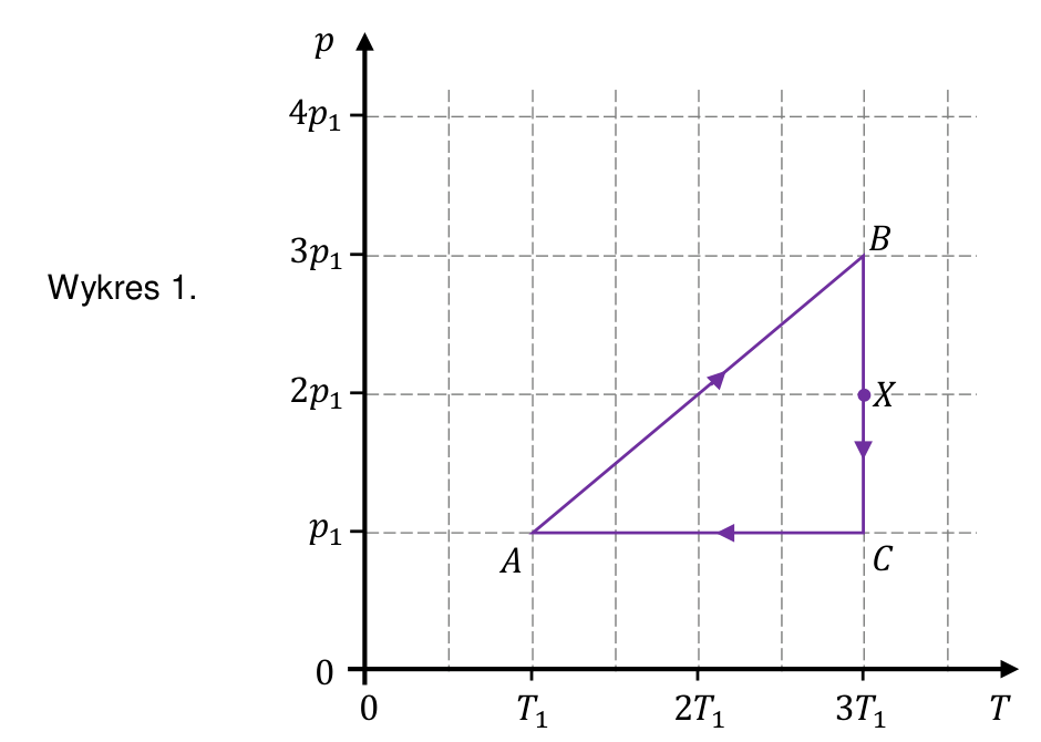 Wykres 1.: zależność ciśnienia p od temperatury T w cyklu przemian A → B → C → A gazu doskonałego, ze stanem pośrednim X, na siatce z wartościami T₁–3T₁ i p₁–4p₁.