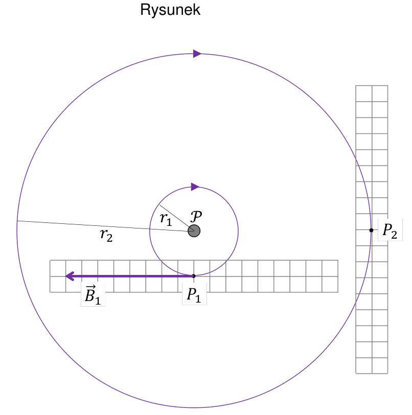 Rysunek dwóch linii pola magnetycznego (okręgi o promieniach r₁ i r₂) wokół przewodnika 𝒫, z wektorem B₁ w punkcie P₁ i punktem P₂ oraz kratkami do odmierzania długości wektorów.