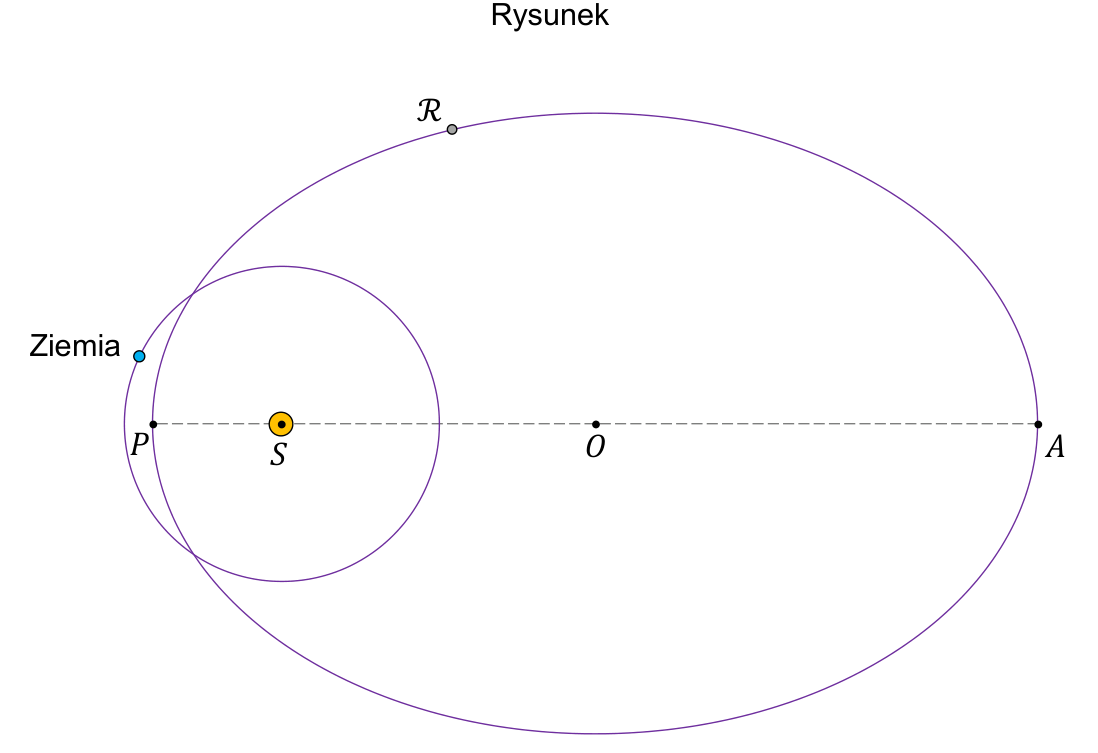 Rysunek orbity eliptycznej planetoidy ℛ wokół Słońca S z punktami P, A i środkiem O oraz kołowej orbity Ziemi przecinającej się z nią.