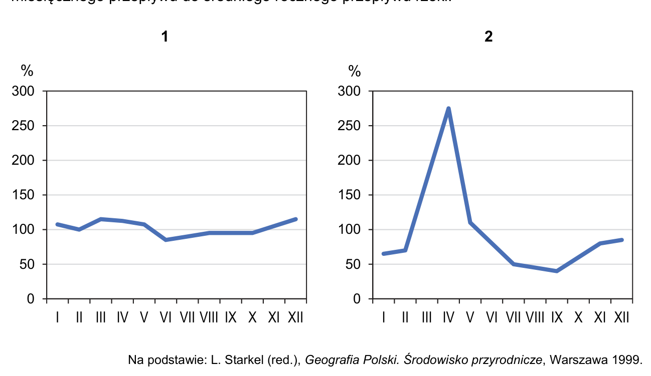 Dwa wykresy miesięcznych współczynników przepływu (w %): wykres 1 dla Słupi, wykres 2 dla górnej Narwi.