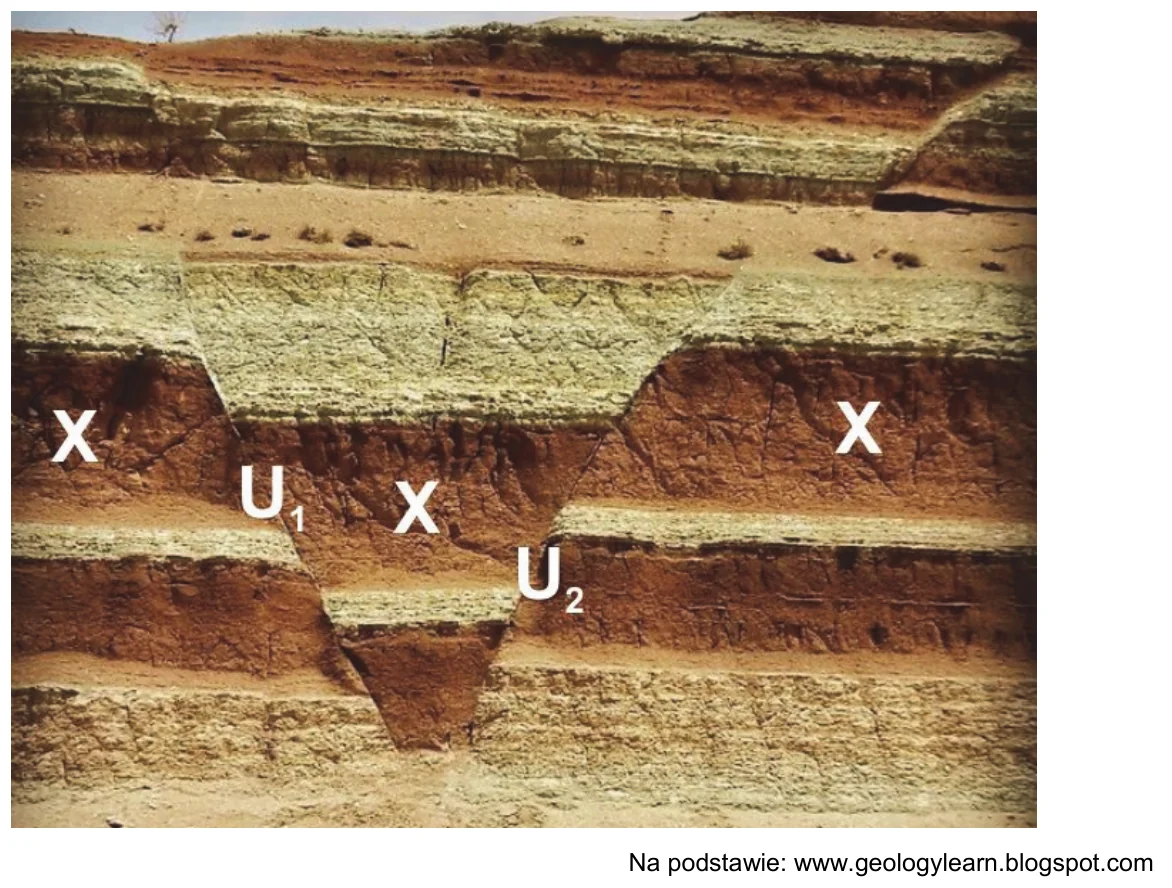 Fotografia odkrywki geologicznej z warstwami skalnymi; literami X oznaczono jedną z warstw, a literami U₁ i U₂ uskoki.