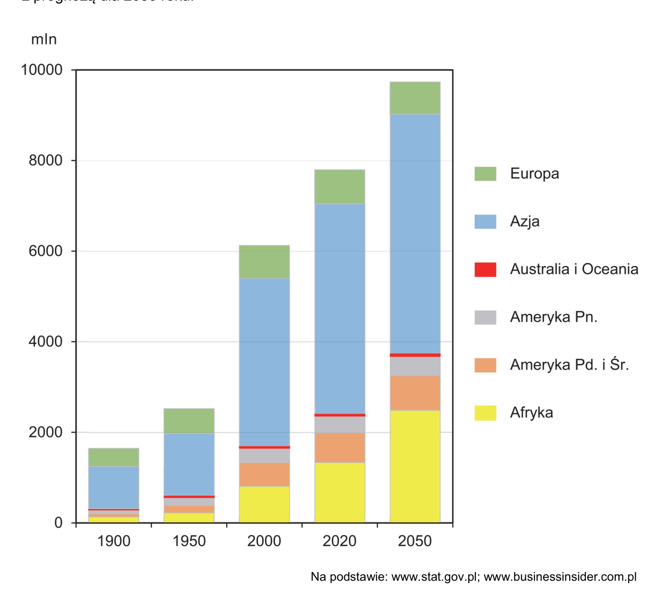 Wykres słupkowy liczby ludności części świata w latach 1900, 1950, 2000, 2020 i prognozy na 2050 rok, w milionach.