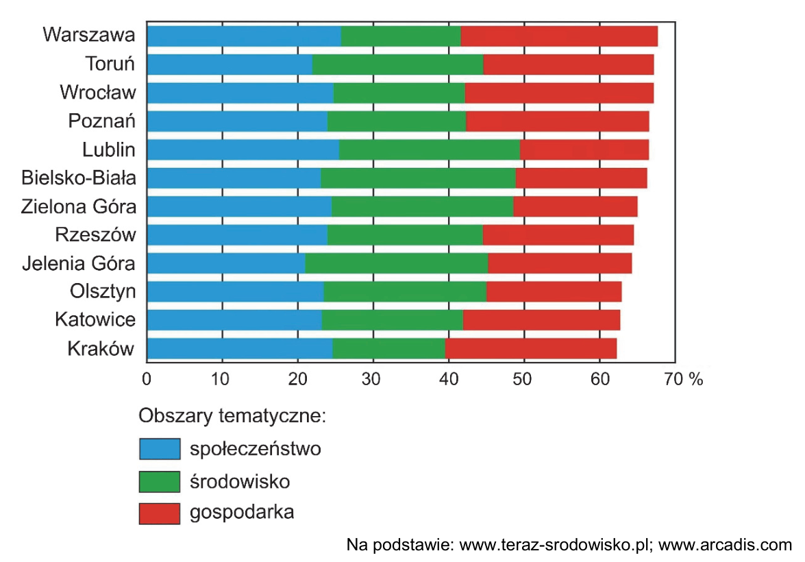 Wykres słupkowy ocen miast w „Rankingu polskich miast zrównoważonych” 2015 w obszarach: społeczeństwo, środowisko i gospodarka.