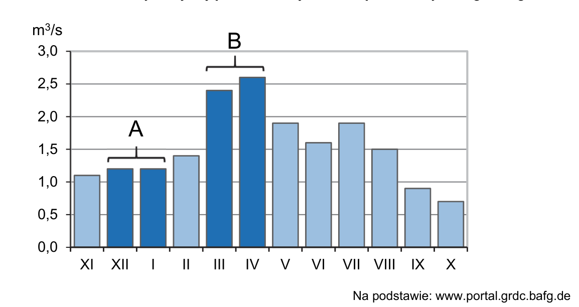 Wykres średnich miesięcznych przepływów Bystrzycy (m³/s) od listopada do października; literami A i B wskazano dwa okresy.