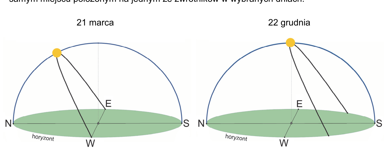Dwa rysunki widomej drogi słońca nad horyzontem w miejscu położonym na zwrotniku: 21 marca i 22 grudnia, z kierunkami N, E, S, W.