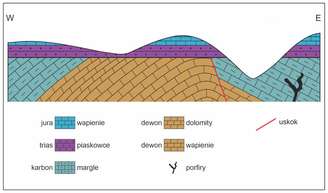 Przekrój geologiczny wybranego obszaru z warstwami skał z karbonu, dewonu, triasu i jury, uskokiem oraz porfirami.