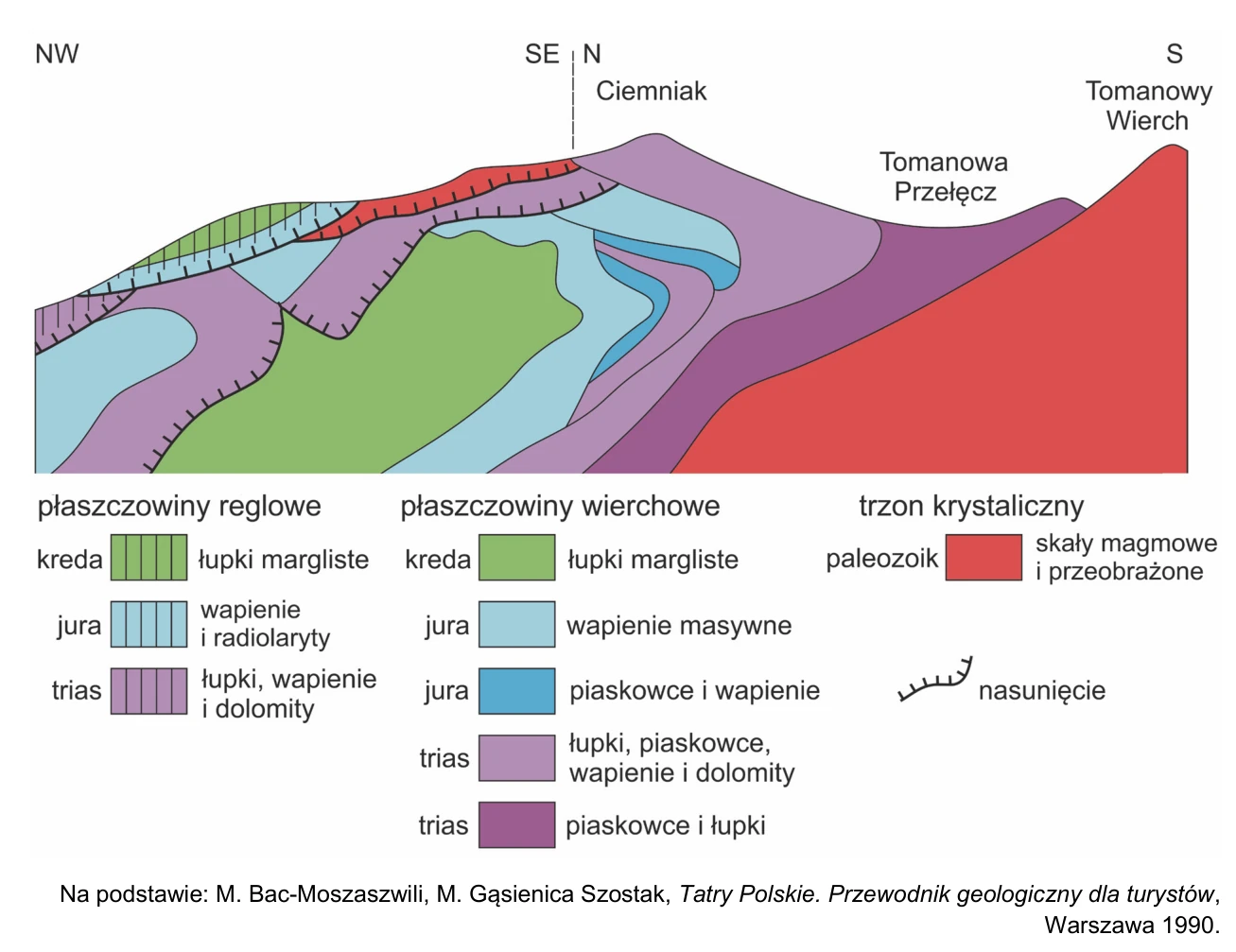 Przekrój geologiczny fragmentu Tatr przez Ciemniak, Tomanową Przełęcz i Tomanowy Wierch, z płaszczowinami reglowymi, wierchowymi i trzonem krystalicznym.