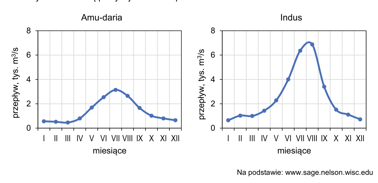 Dwa wykresy średnich miesięcznych przepływów (tys. m³/s) rzek Amu-daria i Indus.