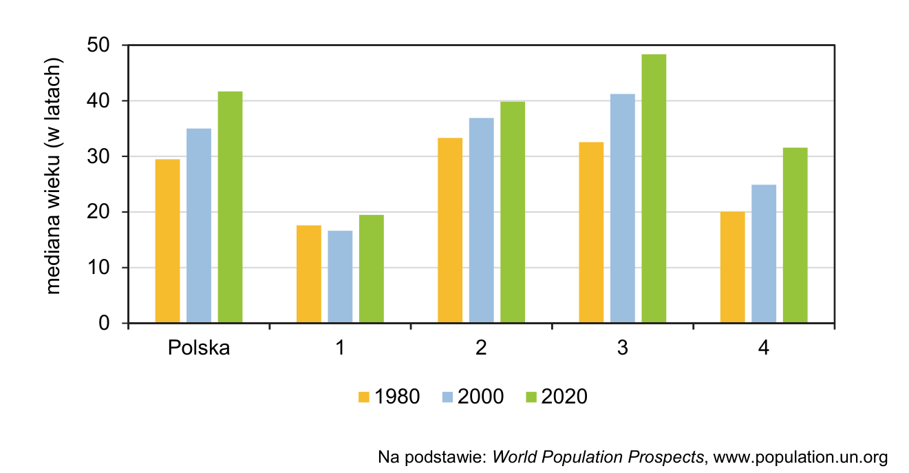 Wykres słupkowy mediany wieku mieszkańców Polski i krajów oznaczonych numerami 1–4 w latach 1980, 2000 i 2020.