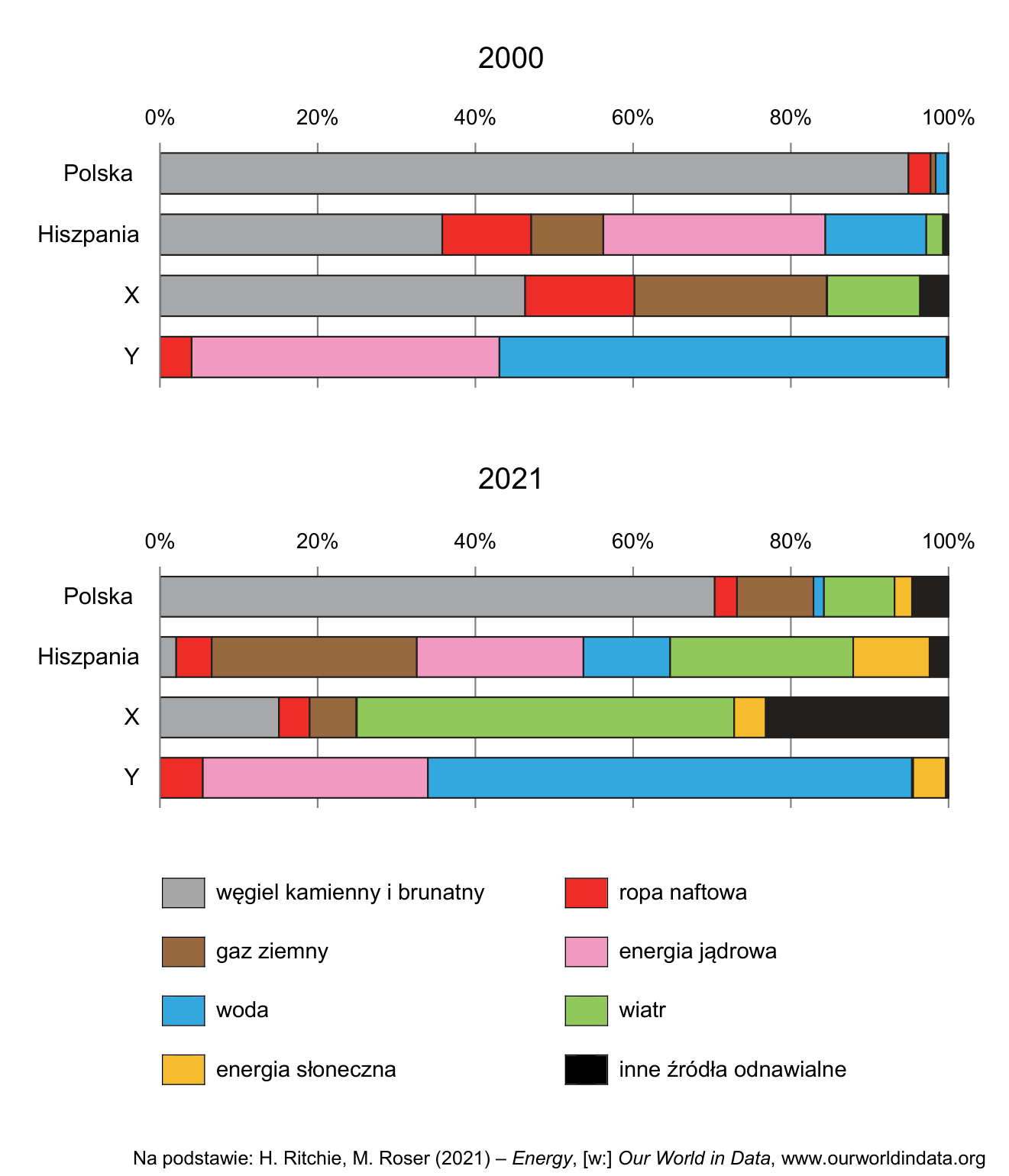 Wykresy struktury produkcji energii elektrycznej w latach 2000 i 2021 w Polsce, Hiszpanii oraz państwach oznaczonych literami X i Y.