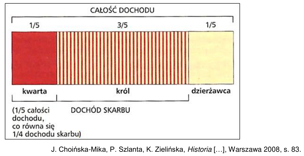 Wykres podziału całości dochodu z królewszczyzn: kwarta 1/5, król 3/5 i dzierżawca 1/5; kwarta stanowi 1/4 dochodu skarbu.