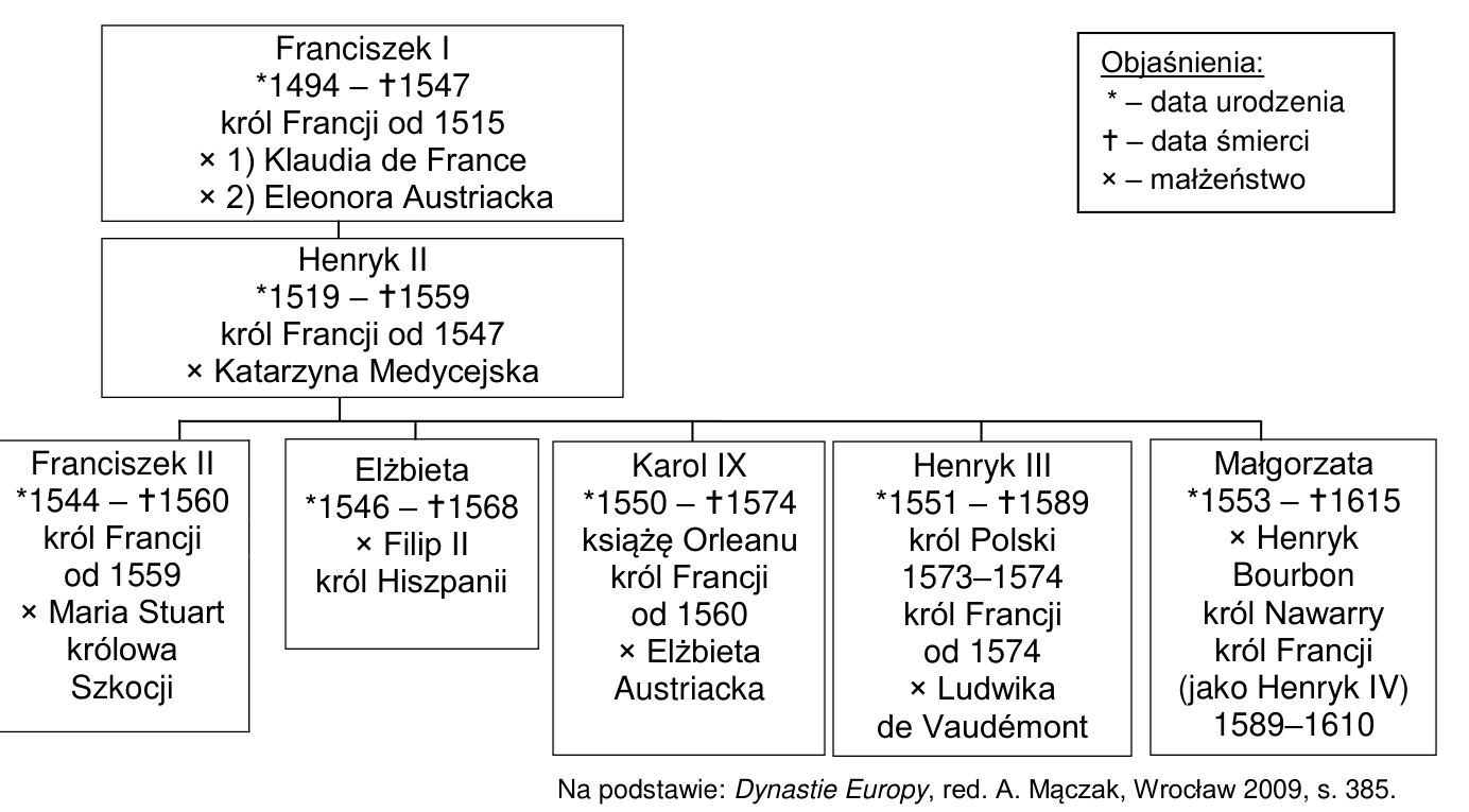 Tablica genealogiczna władców Francji od Franciszka I przez Henryka II do jego dzieci: Franciszka II, Elżbiety, Karola IX, Henryka III i Małgorzaty, żony Henryka Bourbona.