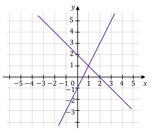 Dwie proste w kartezjańskim układzie współrzędnych (x, y) – interpretacja geometryczna układu równań; proste przecinają się w punkcie (1, 1).