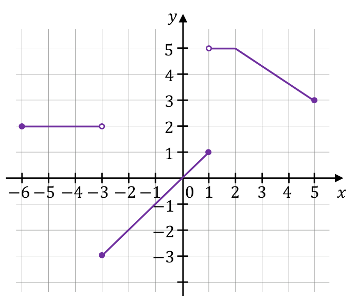 Wykres funkcji y = f(x) złożony z czterech odcinków w kartezjańskim układzie współrzędnych, z zaznaczonymi pełnymi i pustymi końcami odcinków.