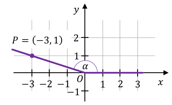 Kąt α o wierzchołku O = (0, 0) w układzie współrzędnych: jedno ramię na dodatniej półosi Ox, drugie przechodzi przez punkt P = (−3, 1).