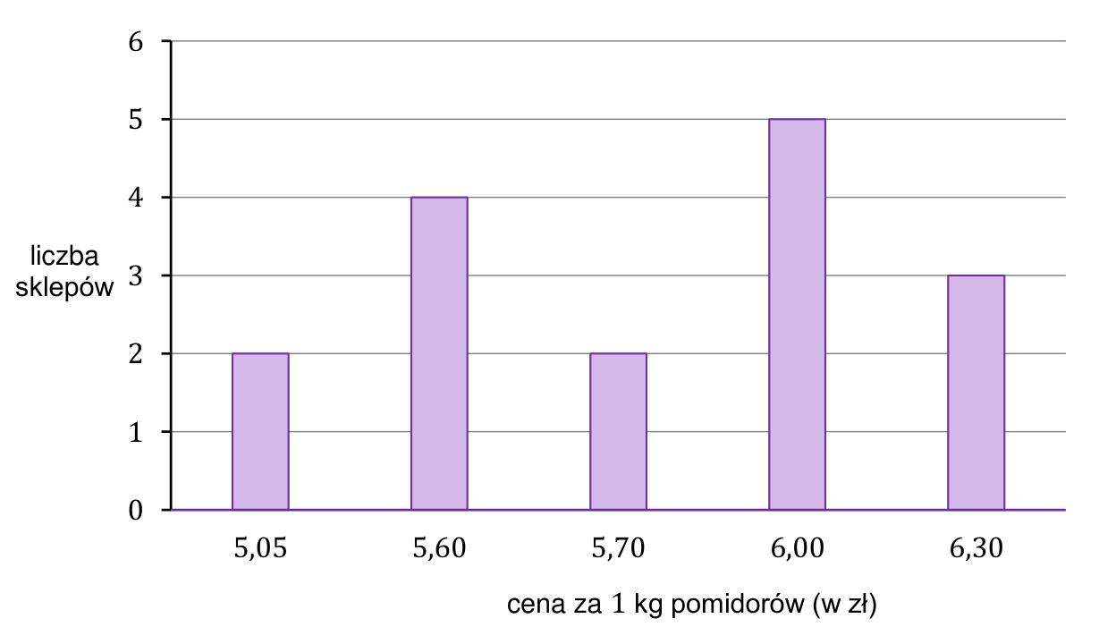 Diagram słupkowy: liczba sklepów oferujących pomidory w cenach 5,05 zł, 5,60 zł, 5,70 zł, 6,00 zł i 6,30 zł za 1 kg.