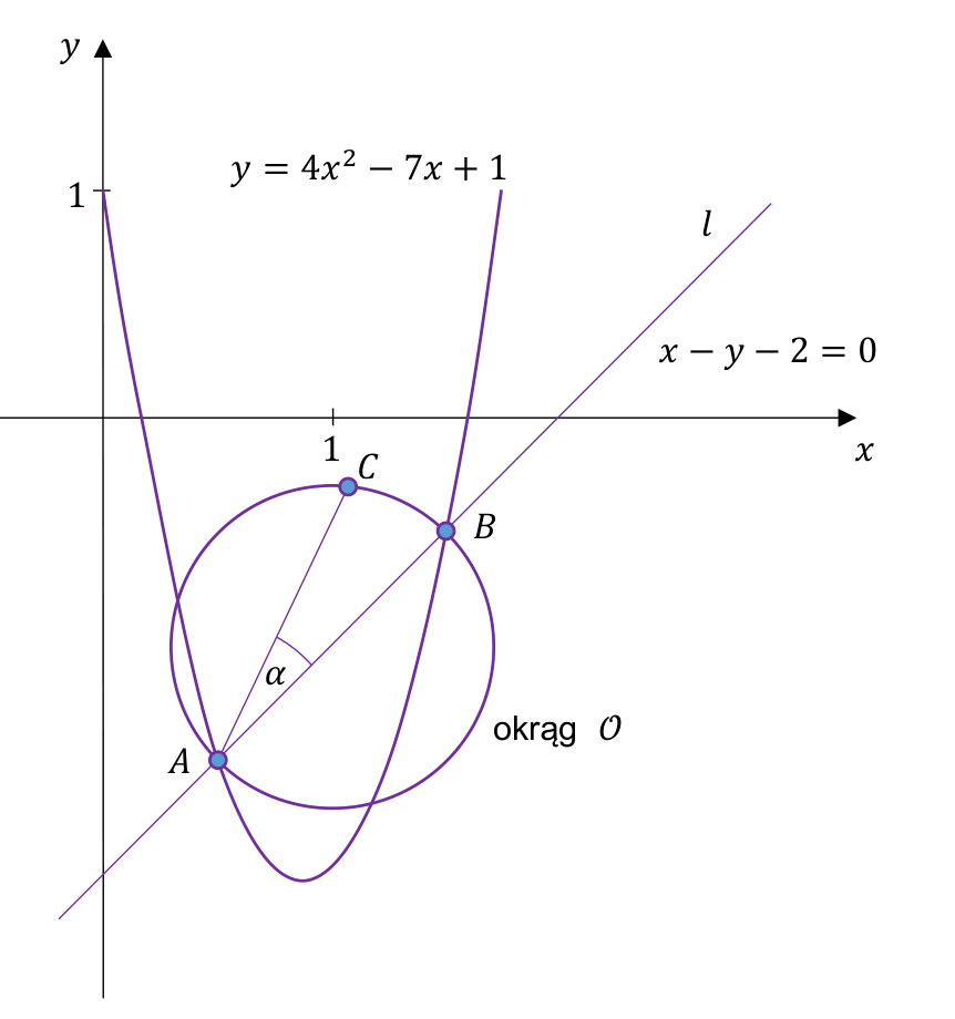 Parabola y = 4x² − 7x + 1 i prosta l: x − y − 2 = 0 przecinające się w punktach A i B, okrąg 𝒪 o średnicy AB z punktem C i kątem α przy wierzchołku A.