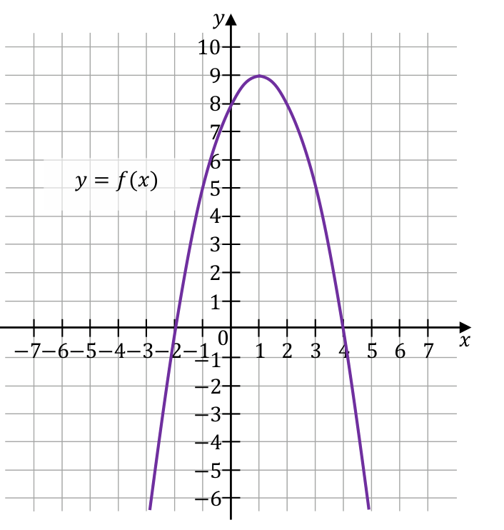 Fragment paraboli będącej wykresem funkcji kwadratowej y = f(x) na siatce w kartezjańskim układzie współrzędnych, z wierzchołkiem i punktami przecięcia z osiami o współrzędnych całkowitych.