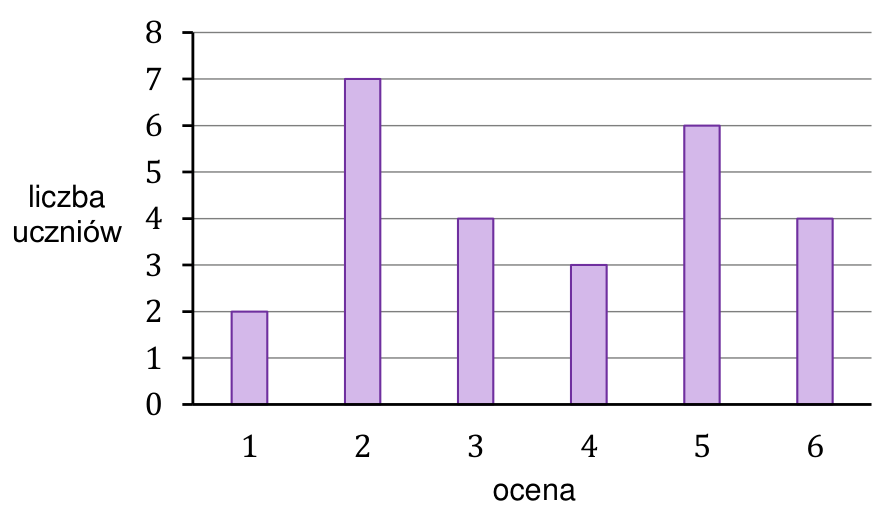 Diagram słupkowy wyników sprawdzianu z matematyki: liczba uczniów, którzy otrzymali oceny od 1 do 6.