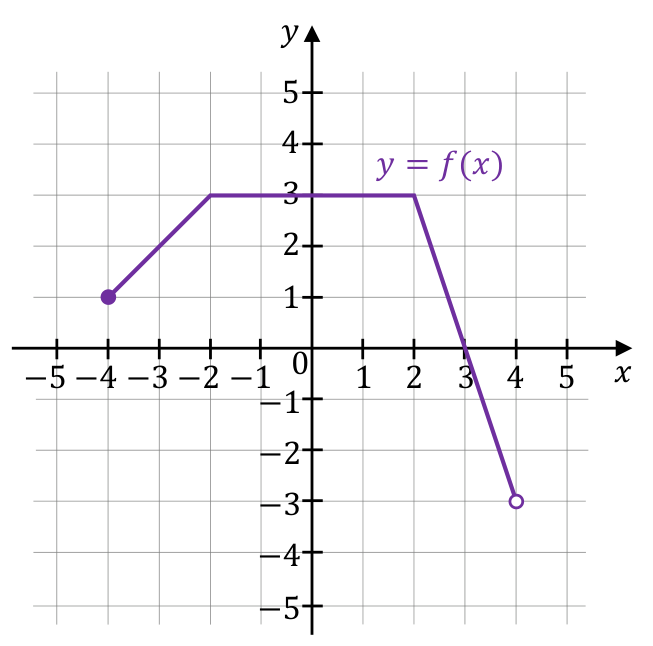 Wykres funkcji y = f(x) złożony z trzech odcinków na siatce w kartezjańskim układzie współrzędnych; punkt (4, −3) zaznaczony pustym kółkiem.