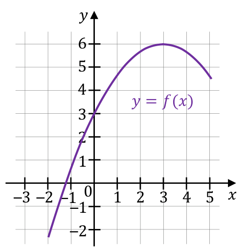 Fragment paraboli będącej wykresem funkcji kwadratowej y = f(x) na siatce w kartezjańskim układzie współrzędnych, z wierzchołkiem w punkcie (3, 6).