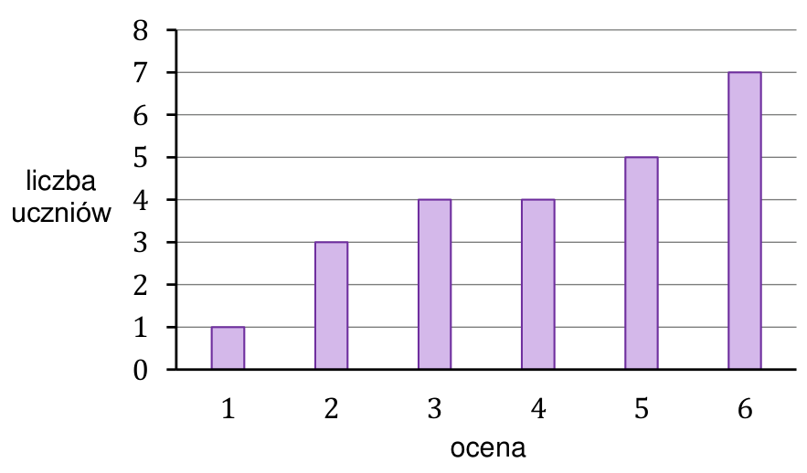 Diagram słupkowy wyników sprawdzianu z matematyki w klasie liczącej 24 uczniów: liczba uczniów z ocenami od 1 do 6.