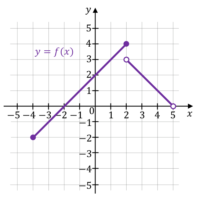 Wykres funkcji y = f(x) złożony z dwóch odcinków na siatce w kartezjańskim układzie współrzędnych, z pełnymi i pustymi kółkami na końcach odcinków.