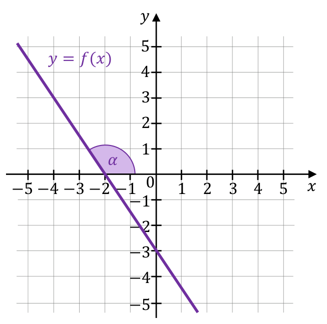 Fragment wykresu funkcji liniowej y = f(x) na siatce w kartezjańskim układzie współrzędnych, z zaznaczonym kątem α nachylenia wykresu do osi Ox.