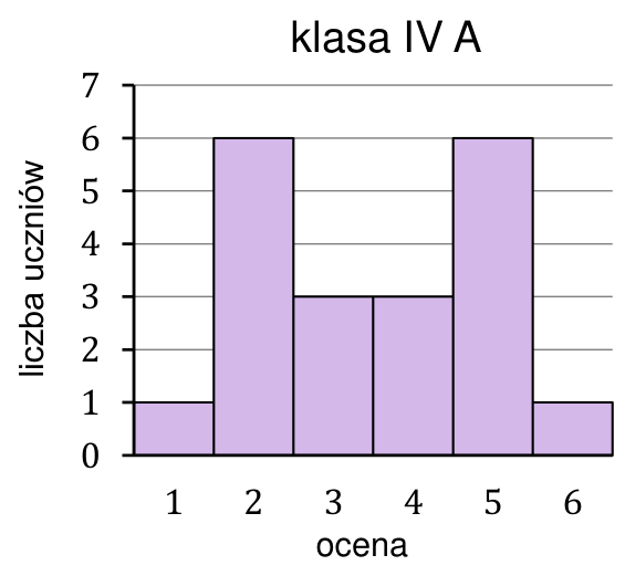 Diagram słupkowy wyników sprawdzianu ze statystyki w klasie IV A: liczba uczniów z ocenami od 1 do 6.