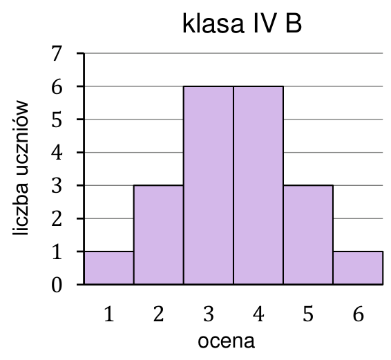 Diagram słupkowy wyników sprawdzianu ze statystyki w klasie IV B: liczba uczniów z ocenami od 1 do 6.